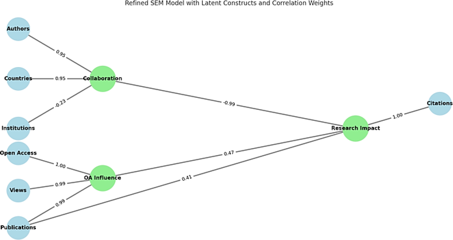 Structural Equation Model of the SDG4 Research Metrics in Southeast Asia.