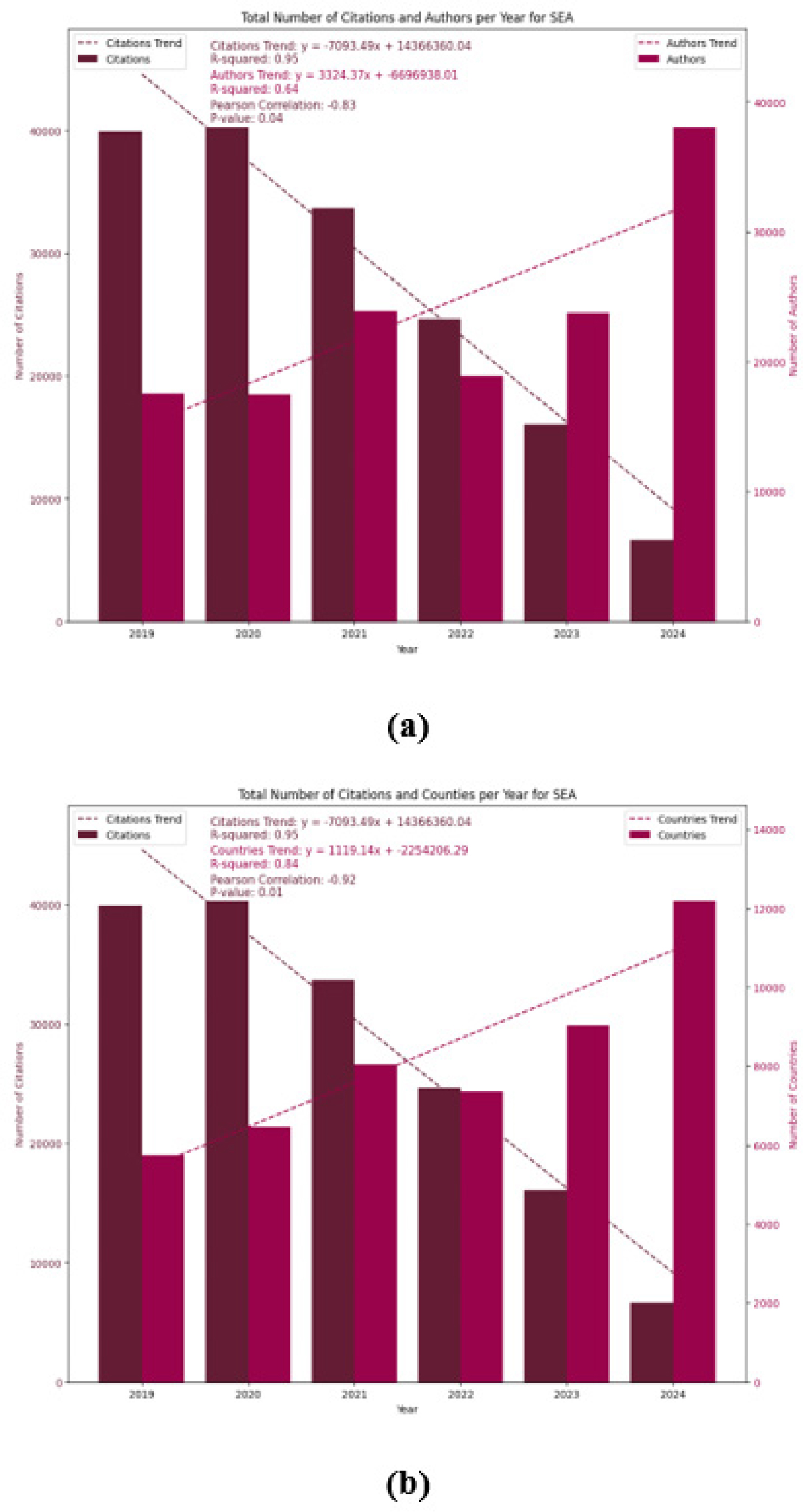 Trend Analysis of Citations and to other domains per Year for SDG4: (a) Total Number of Citations and Authors; (b) Total Number of Citations and Countries; (c) Total Number of Citations and Open Access. (a)