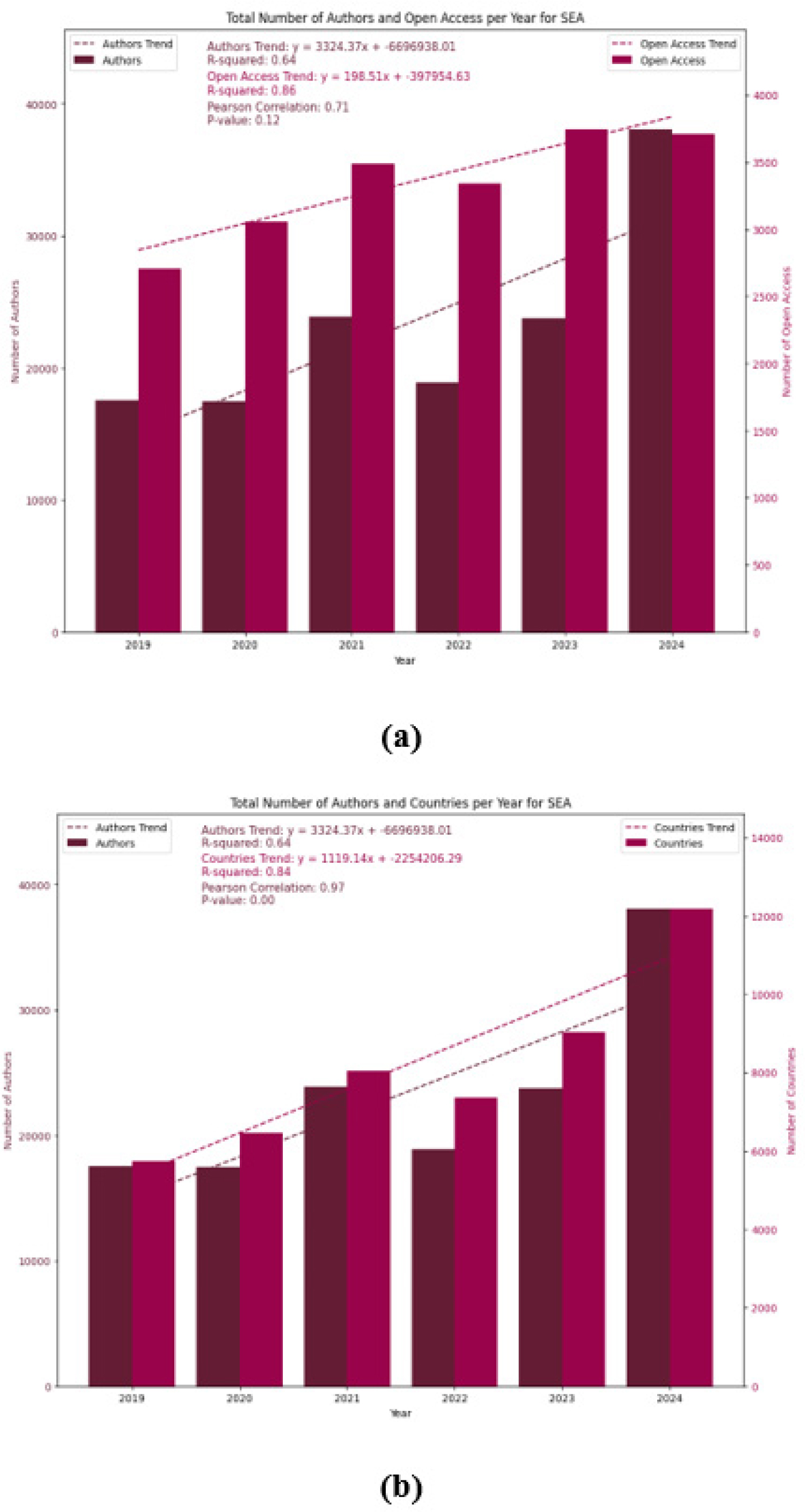 Trend Analysis of Authors and to other domains per Year for SDG4: (a) Total Number of Authors and Open Access; (b) Total Number of Authors and Countries. (a)