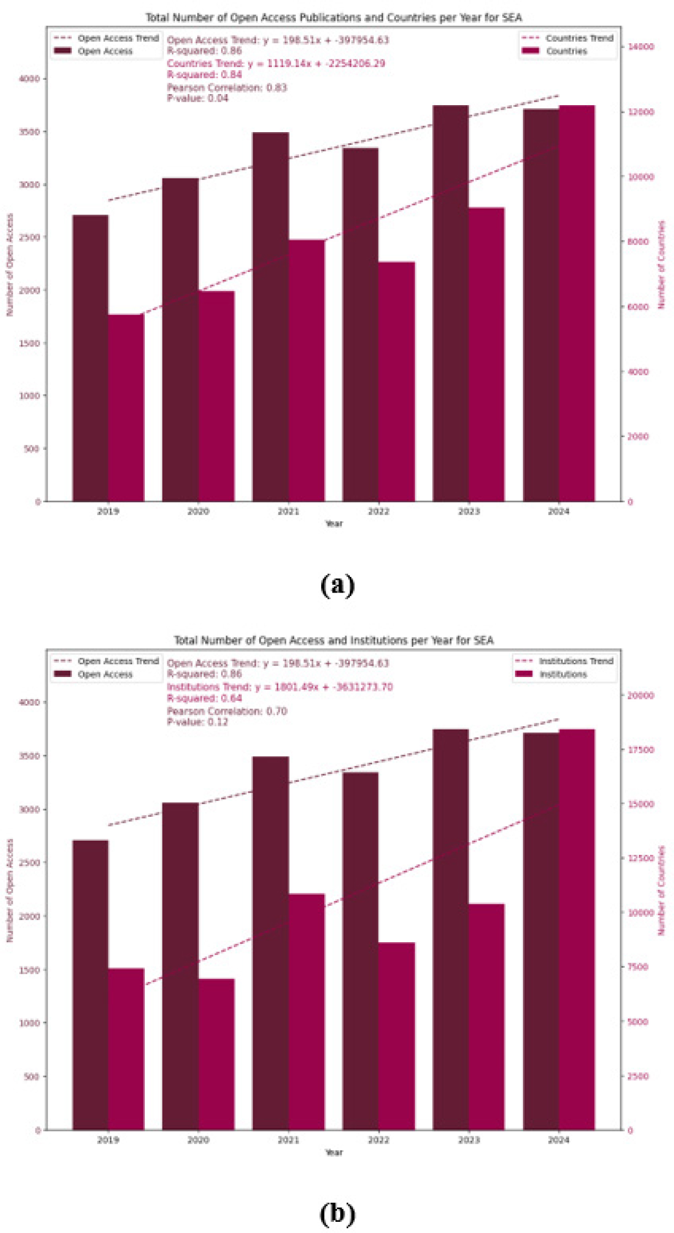 Trend Analysis of Open Access Publications and to other domains per Year for SDG4: (a) Total Number of Open Access Publications and Countries; (b) Total Number of Open Access Publications and Institutions; (c) Total Number of Open Access Publications and Views.