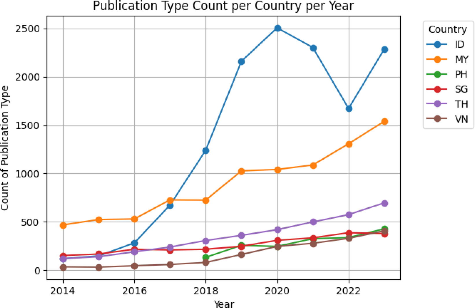 Publication Type Count per Country per Year.