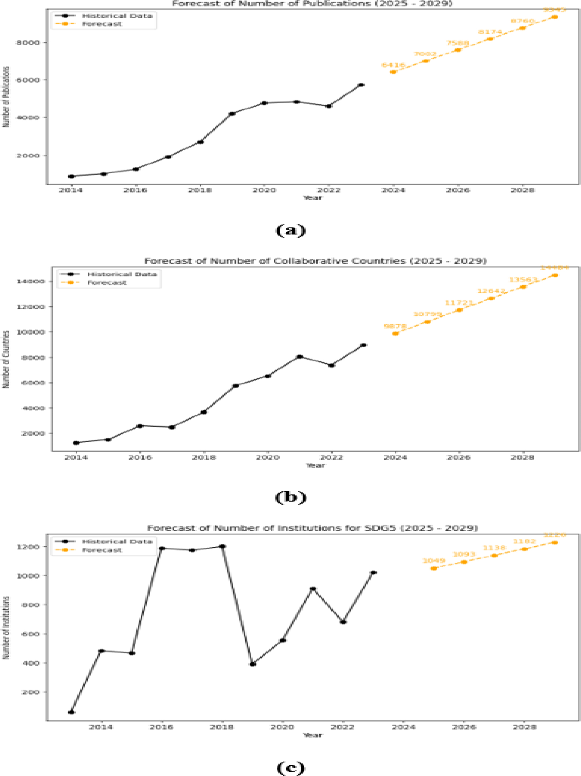 Forecasting SEA Research Performance: (a) Forecast on the Number of Publications; (b) Forecast on the Number of Collaborative Countries; (c) Forecast on the Number of Institutions doing SDG 4 Research. (a)
