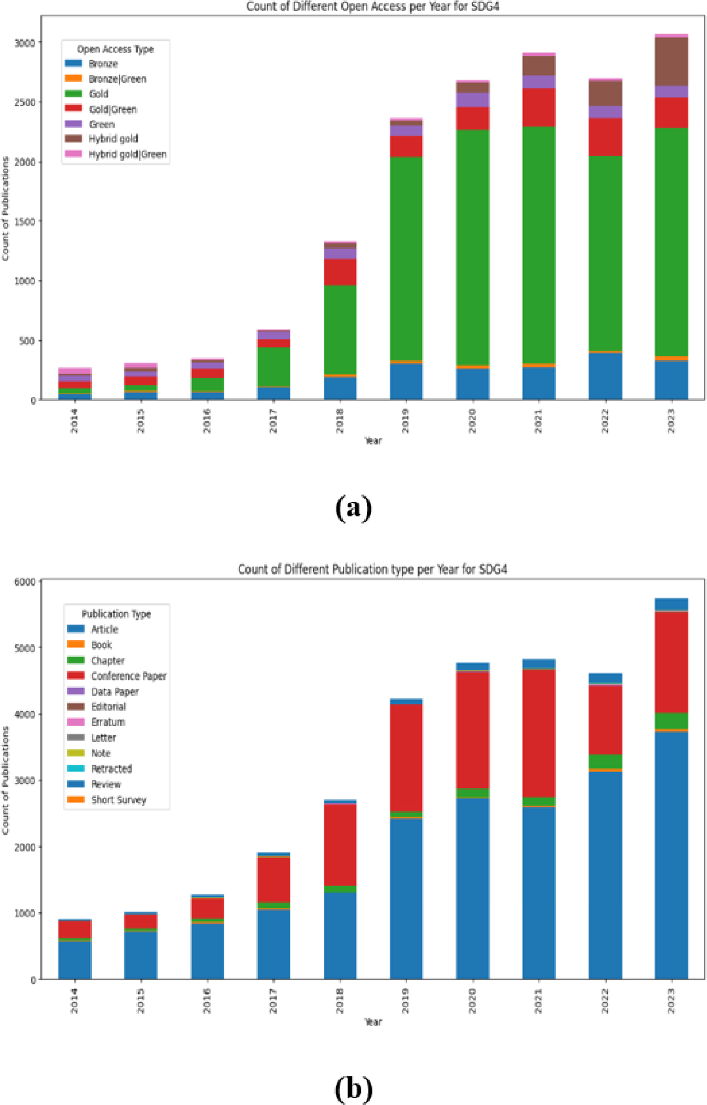 Stack Presentation of Metric Counts; (a) Different Open Access per Year; (b) Different Publication Type per Year; (c) Different Publication Type per Country; (d) Different Open Access Type per Country.