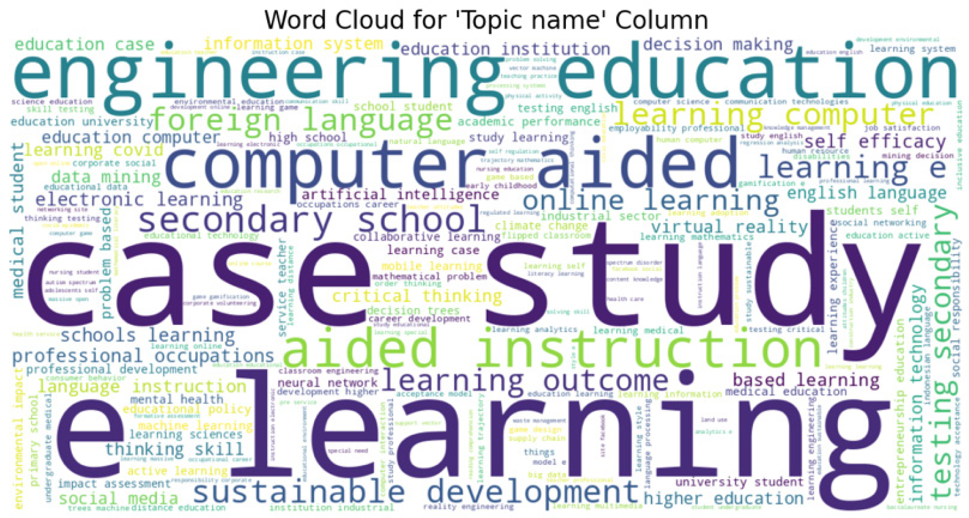 Word Cloud Visualization from the Prominent Topics in SDG4.