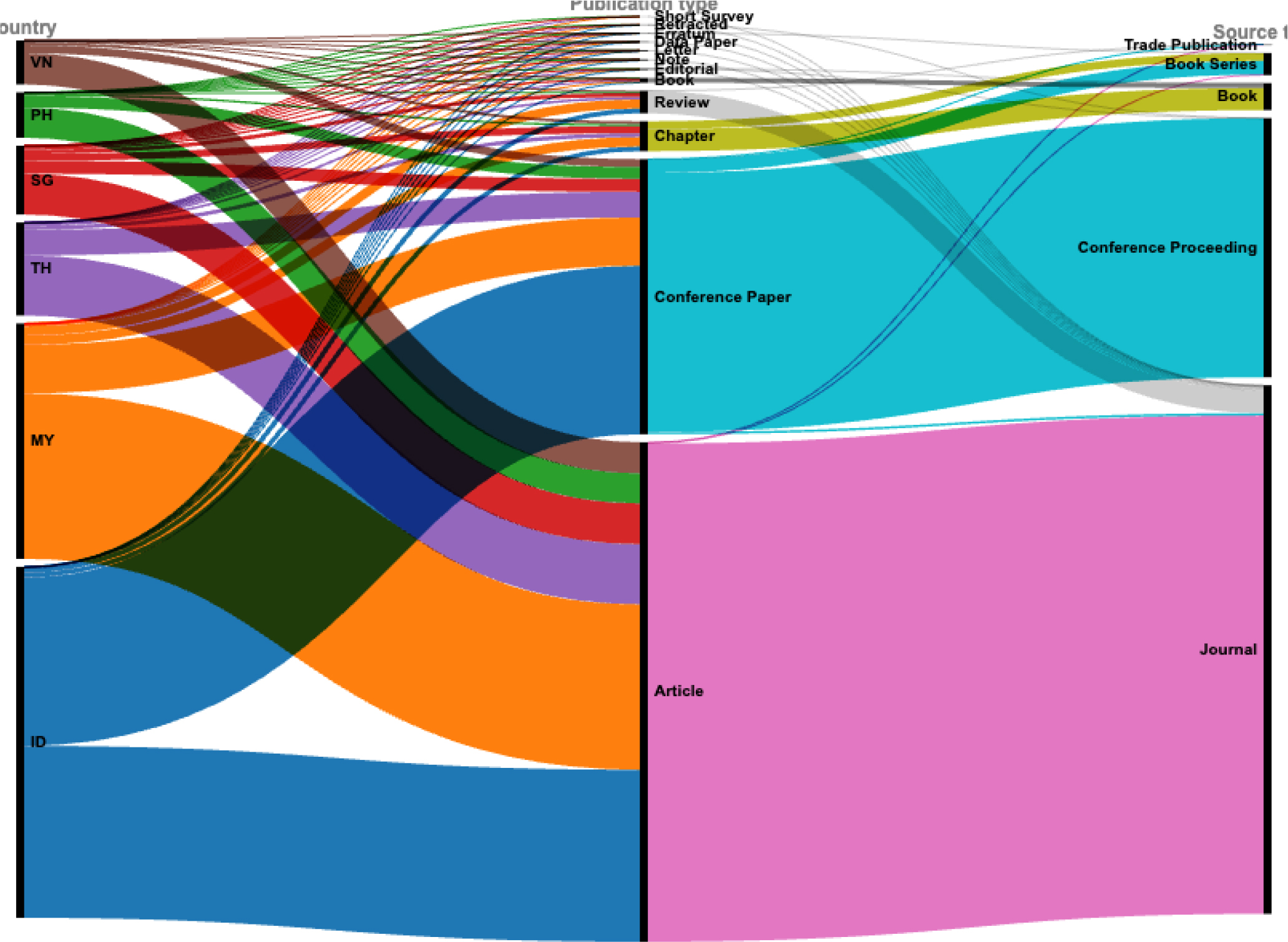Threefold Sankey Diagram between Countries, Publication Type, and Scopus Source Type.