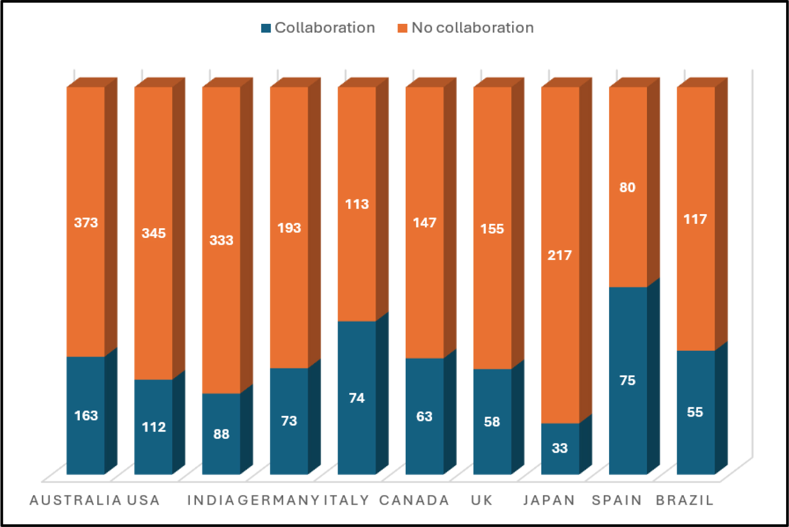 Collaboration vs. noncollaboration, major countries.