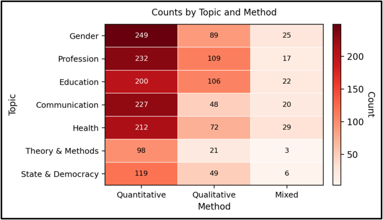 Themes and methodology, showing intensity.