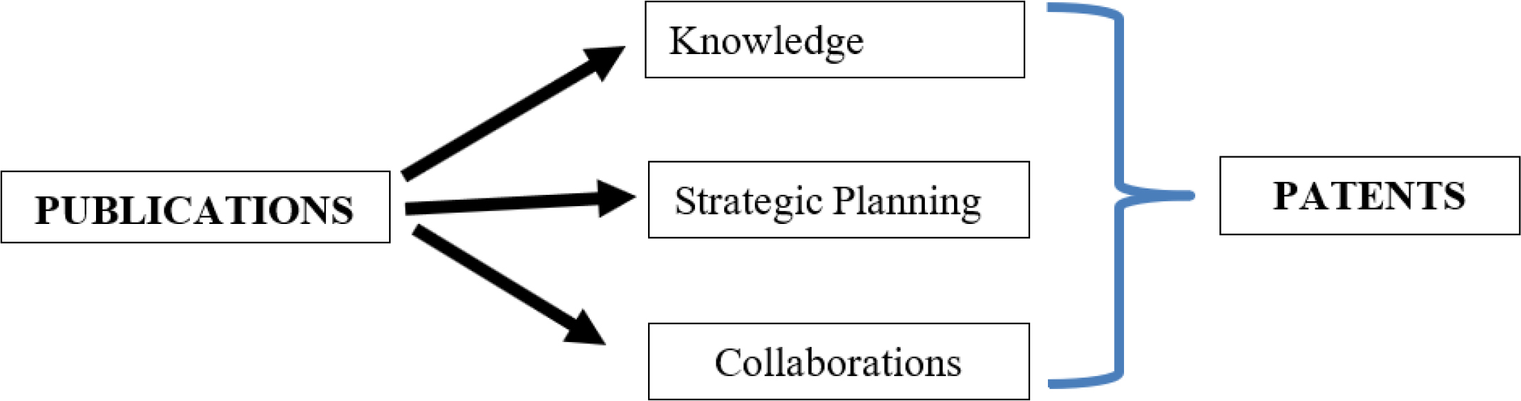 Interplay between Publications and Patents as two primary sources of science and technology advances. Note: Arrows from publications flow into three key areas of interaction, supporting patent and innovative activities: Knowledge Transfer, Strategic Planning, Collaboration.