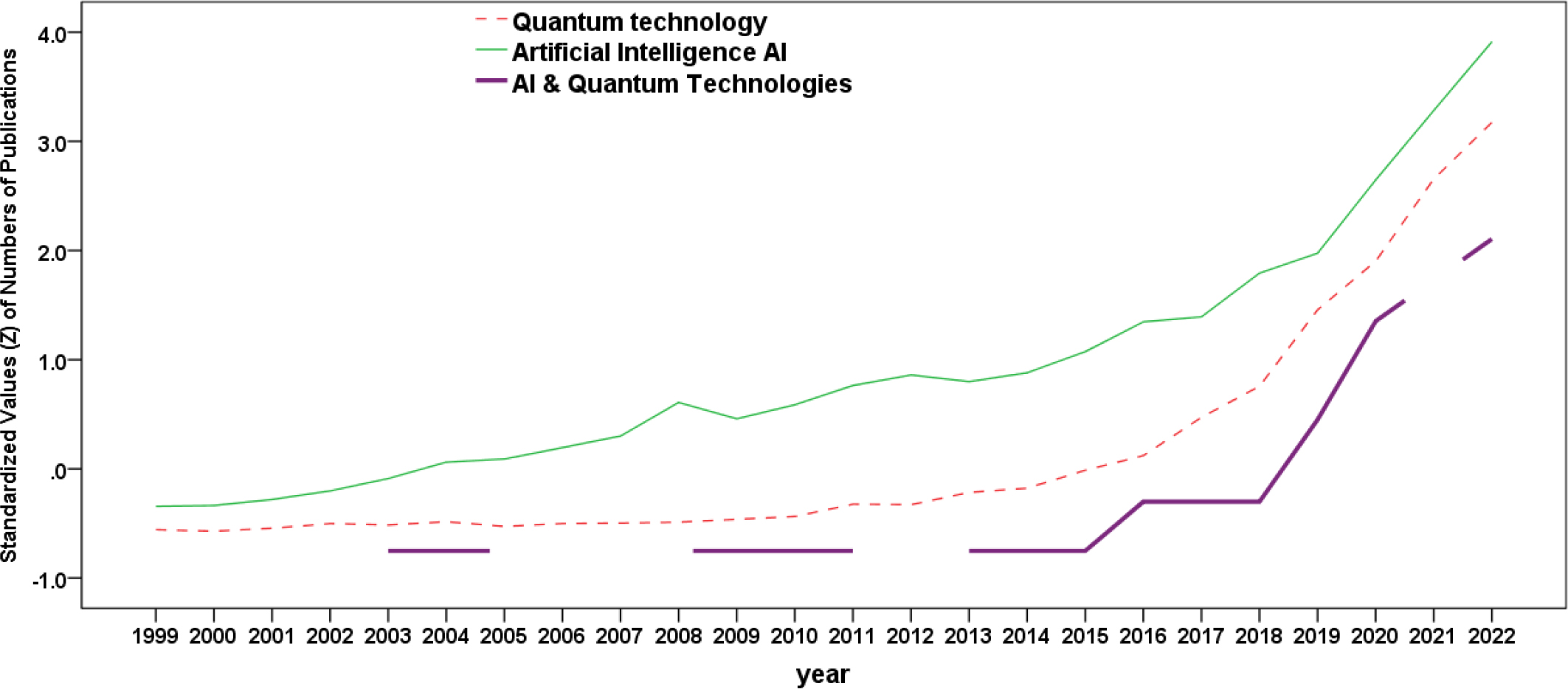 Trends of research fields using data of scientific production (standardized Z for comparative analysis). Note: To show better the trends, the period starts from 2000.