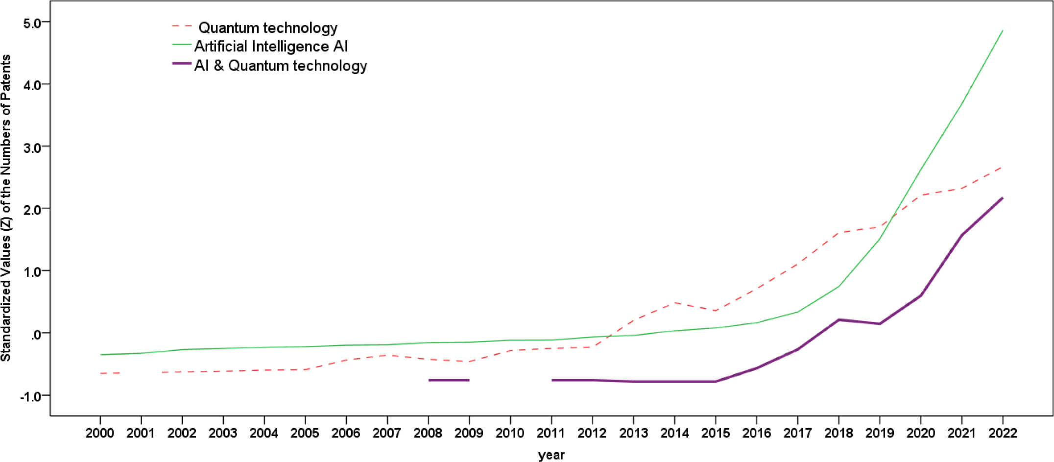 Technological trajectories using data of patents (standardized Z for comparative analysis). Note: To show better the trends, the period starts from 2000.