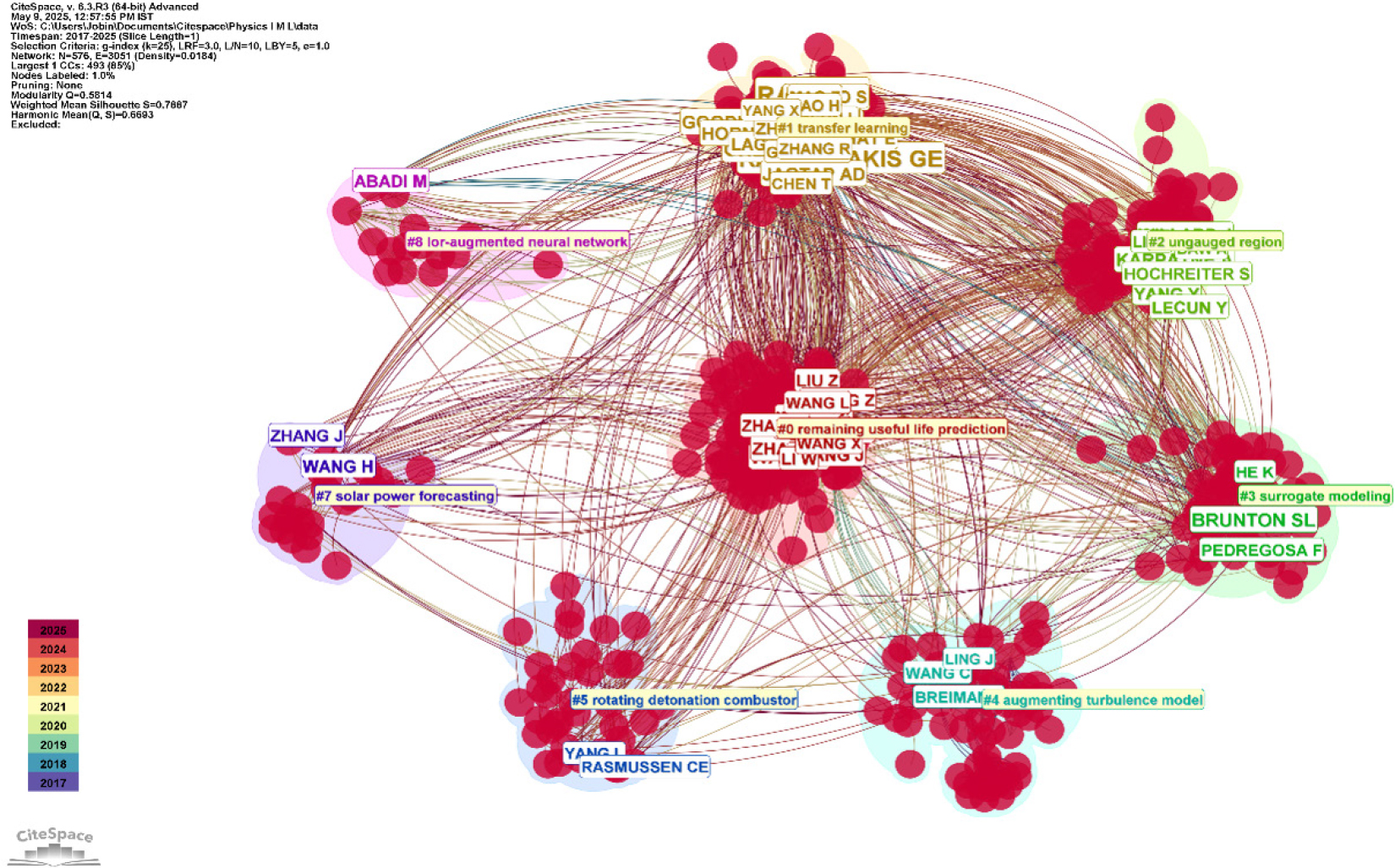 Network visualization of co-citation of cited authors.