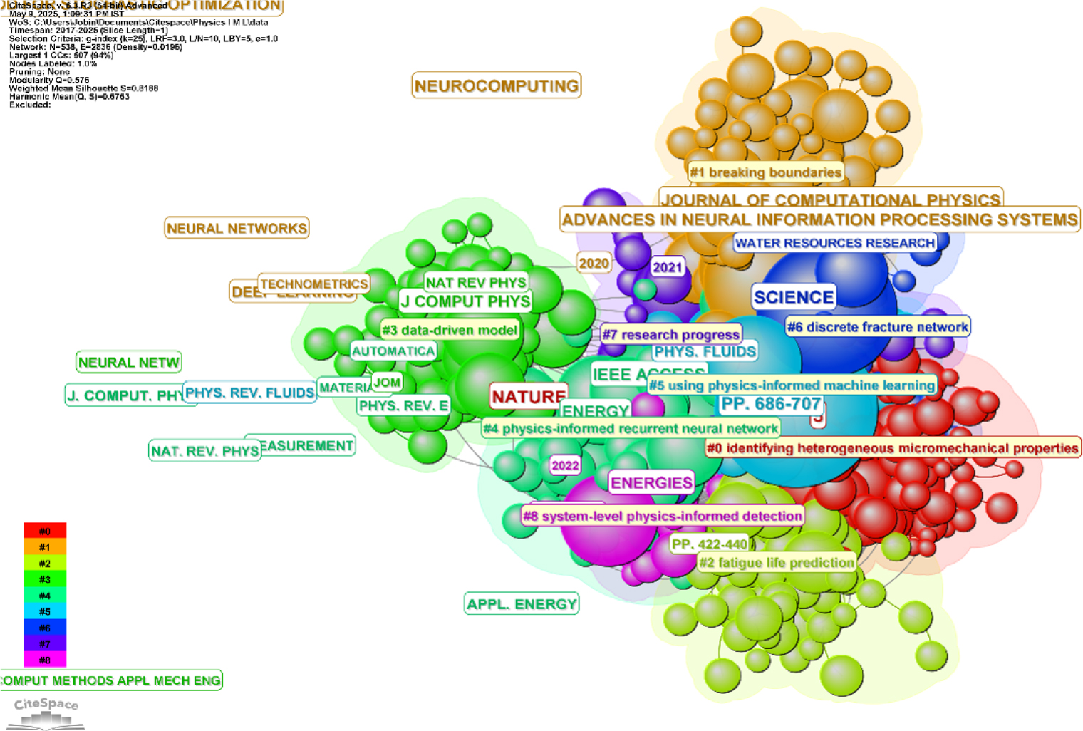 Network visualization of co-citation of cited journals.