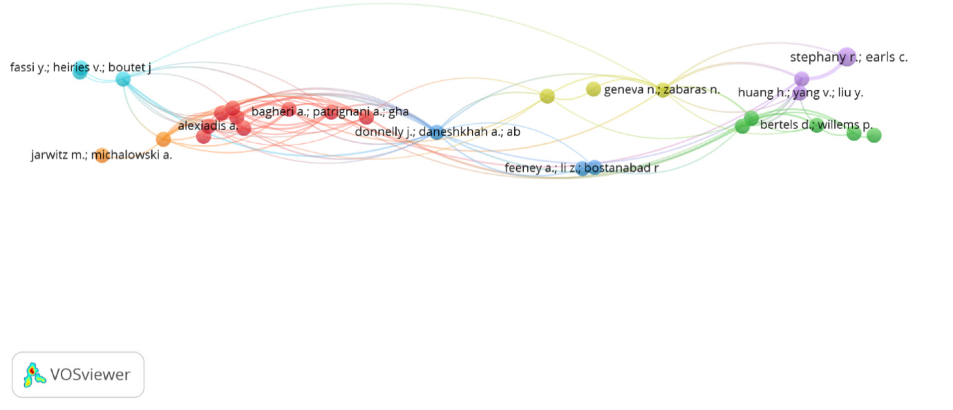 Network visualization of Bibliographic Coupling between Authors.