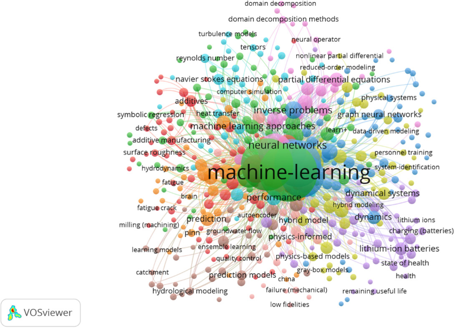Co-occurrence of author keywords.
