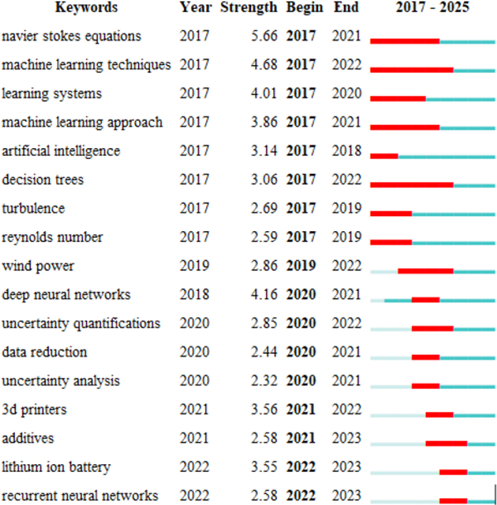 Keywords with the Strongest Citation Bursts.