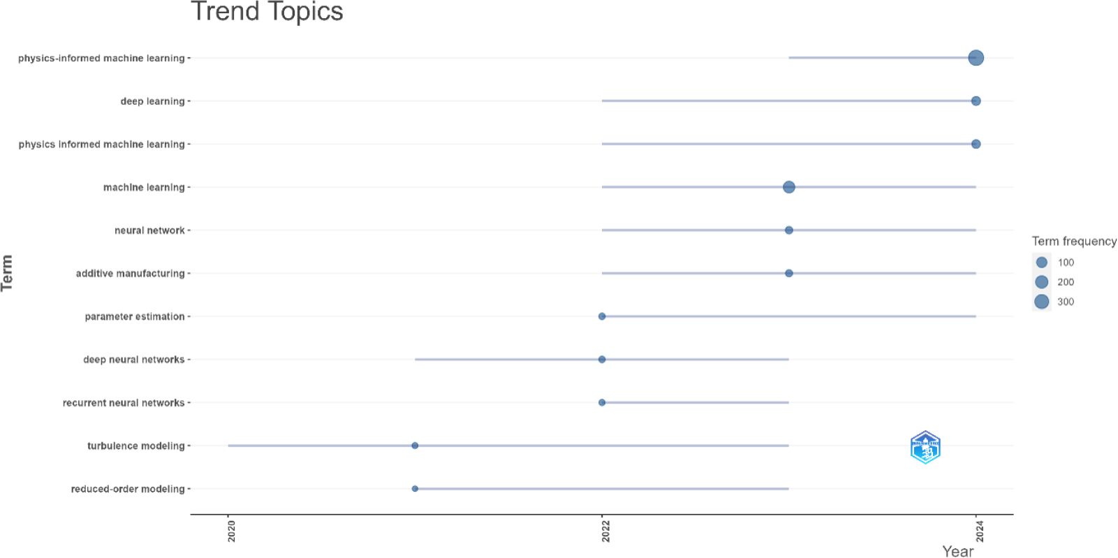 Visualization of trending topics.