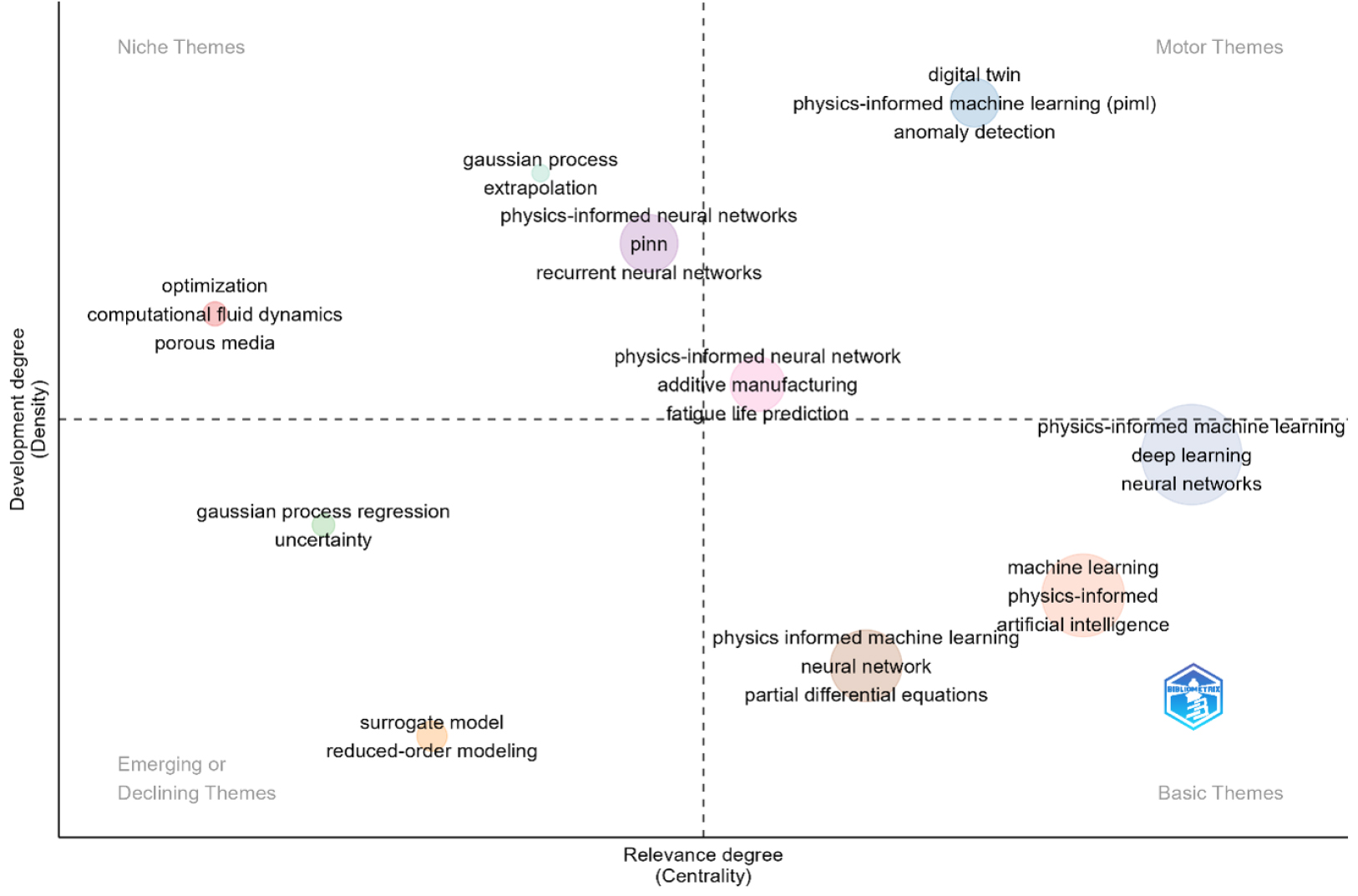 Thematic visualization of keywords.