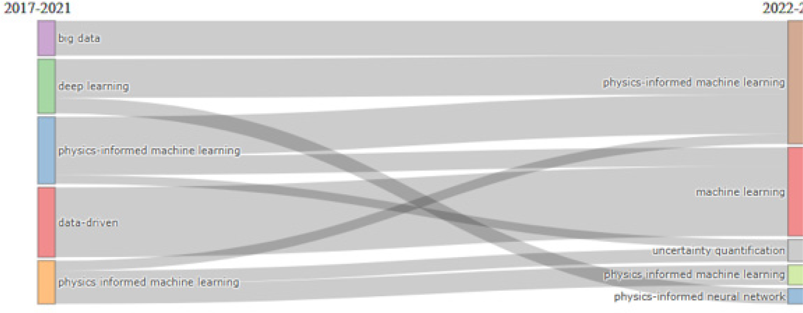 Thematic evolution of keywords.