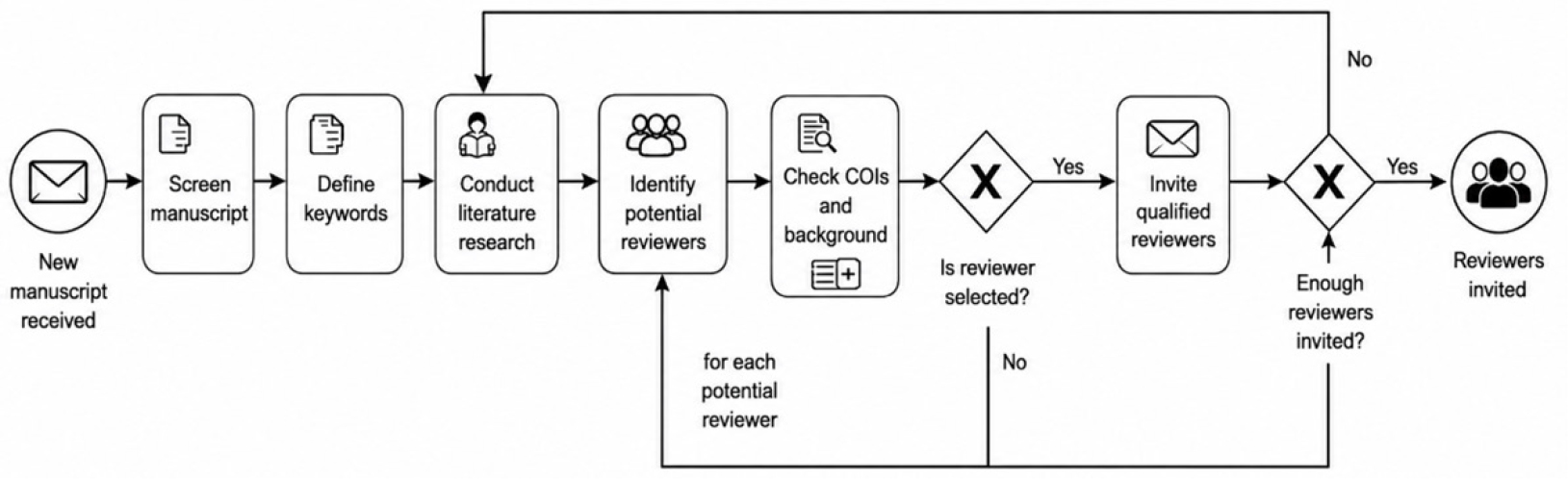 Reviewer Manuscript matching process.