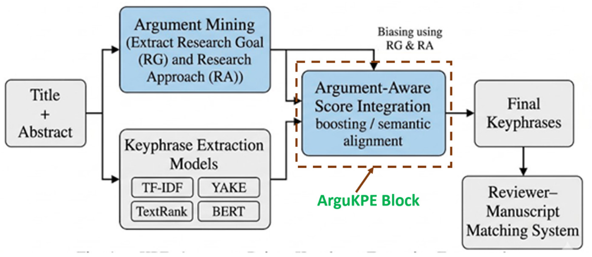 Overview of the proposed ArguKPE framework. The model integrates argument mining (research goal and research approach) with Keyphrase extraction methods to generate argument-aware representations, which are further utilized for reviewer-manuscript matching.