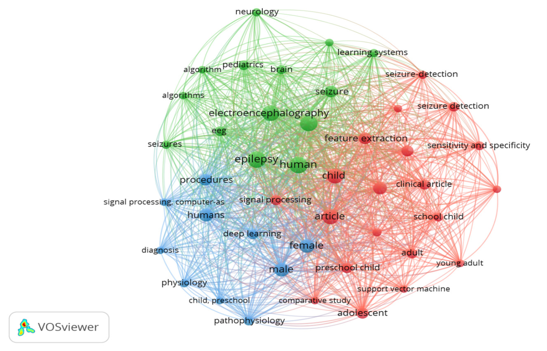 Keyword co-occurrence network in epilepsy and machine learning research.