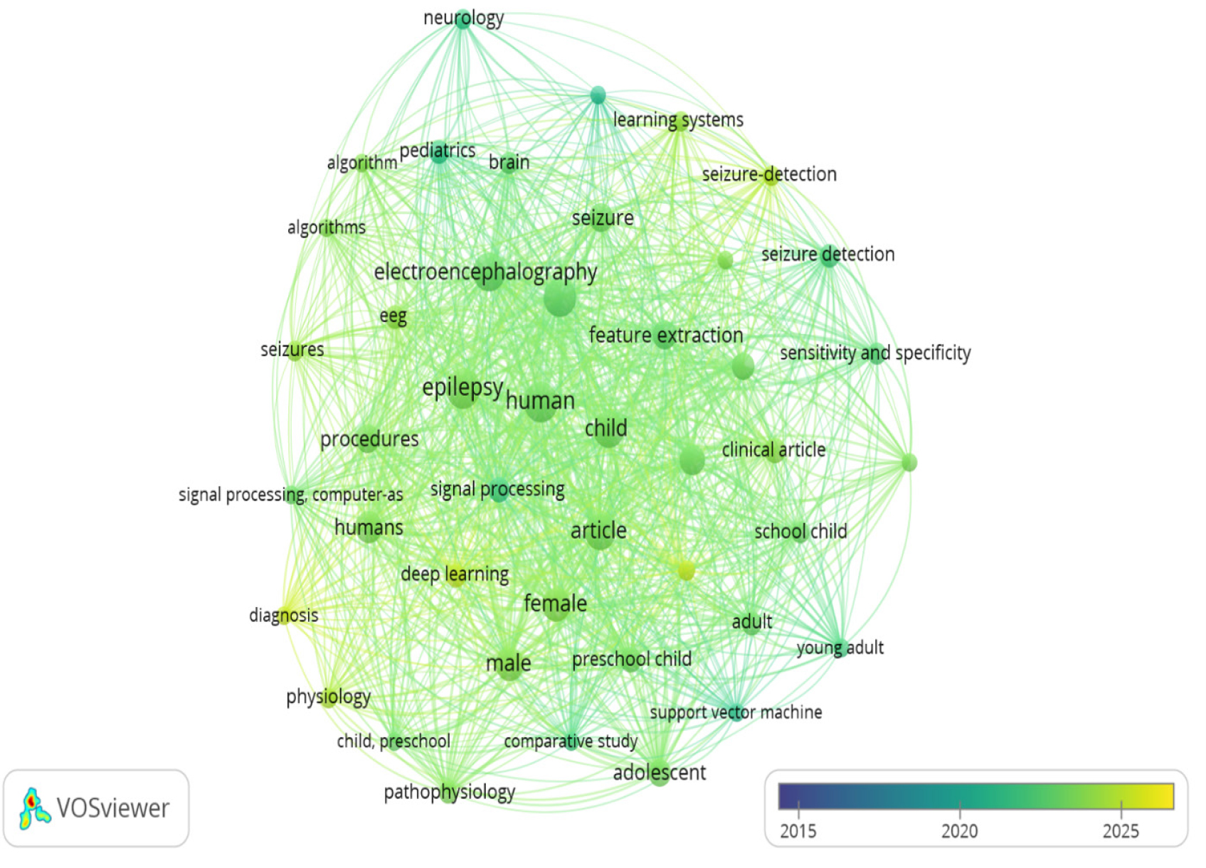 Temporal evolution of keywords in epilepsy and machine learning research (2015-2025).