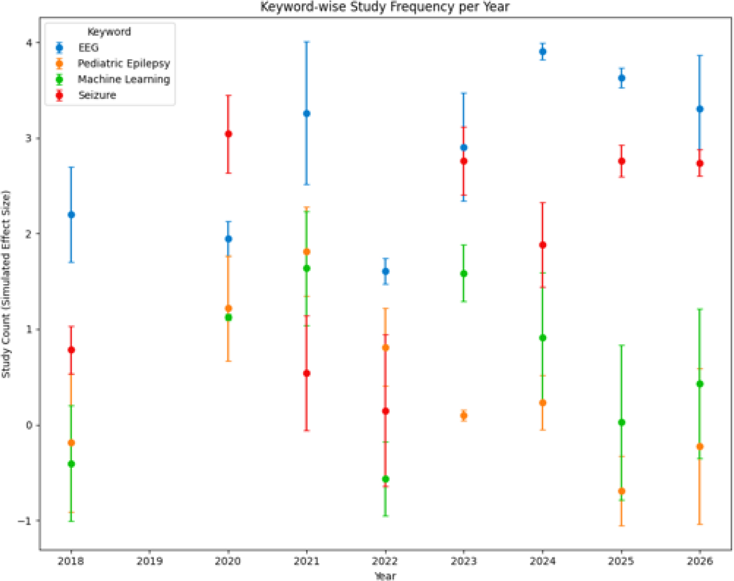 Annual evolution of key words related to EEG studies in epilepsy.