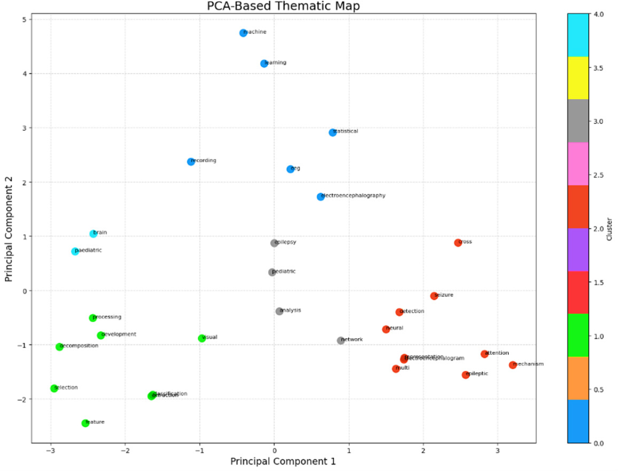 Thematic clustering map via PCA.