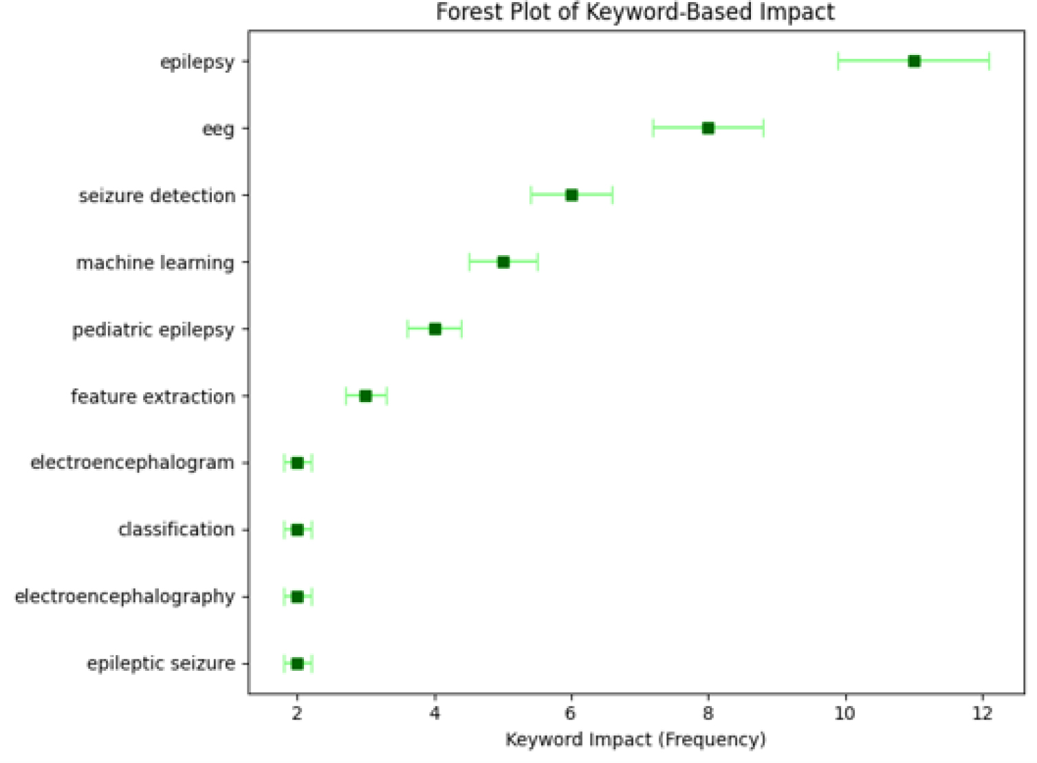 Forest plot for keyword-based impact.