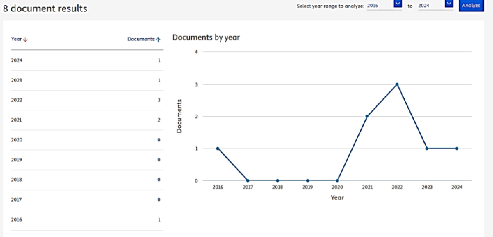 Number of publications related to the use of AI for the diagnosis of biliary atresia.