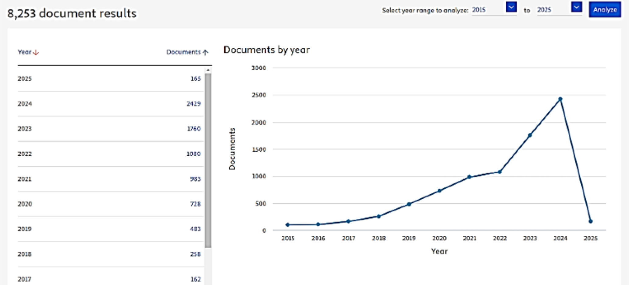 Number of publications over ten years related to the use of Artificial Intelligence in the medical field.