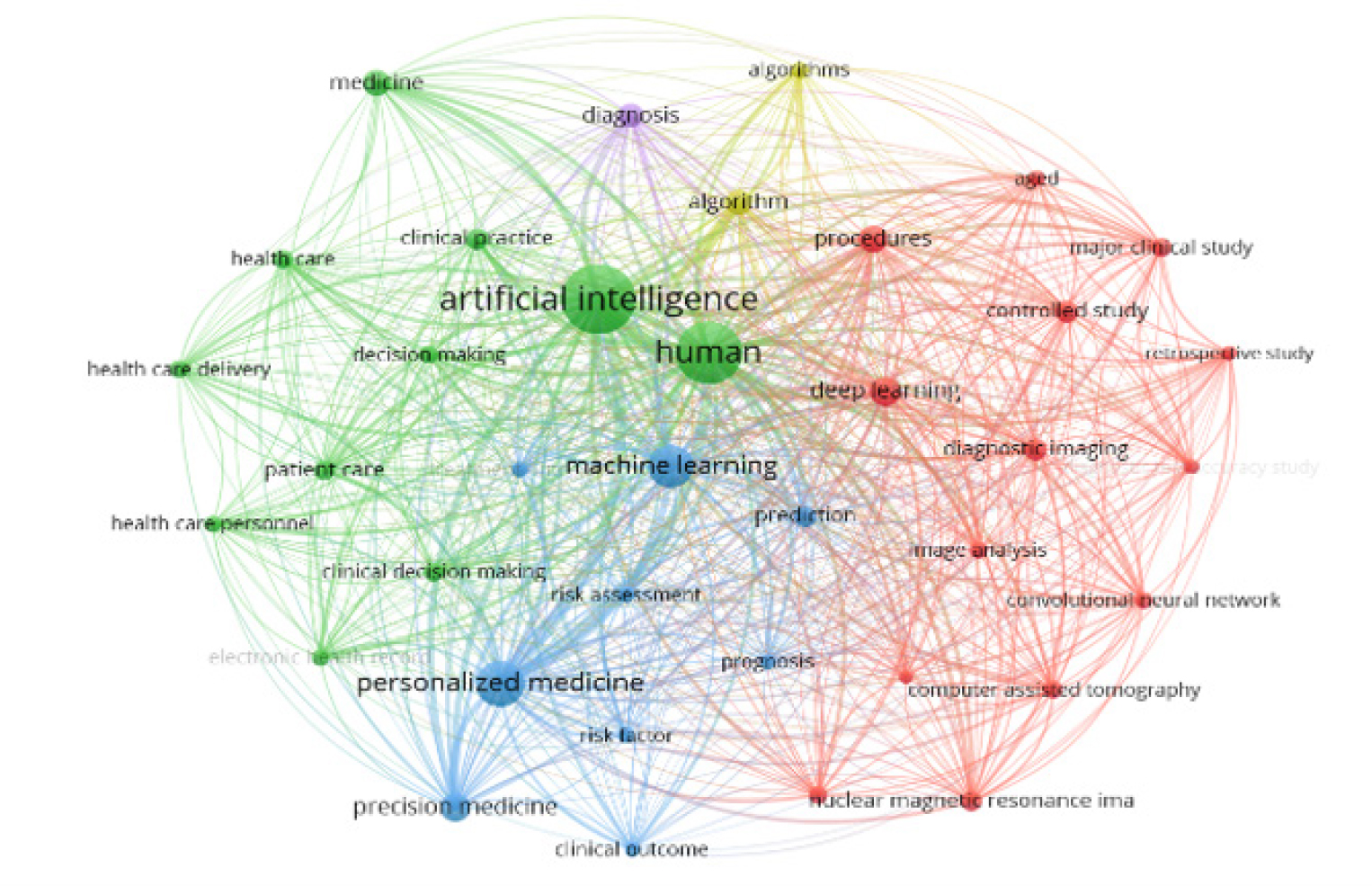 Keyword co-occurrence map in studies on AI in the medical field.