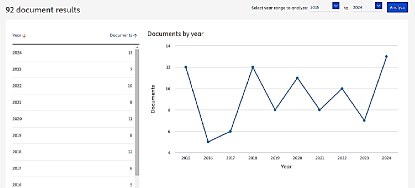 Number of publications over ten years related to the use of CBR in the medical field.