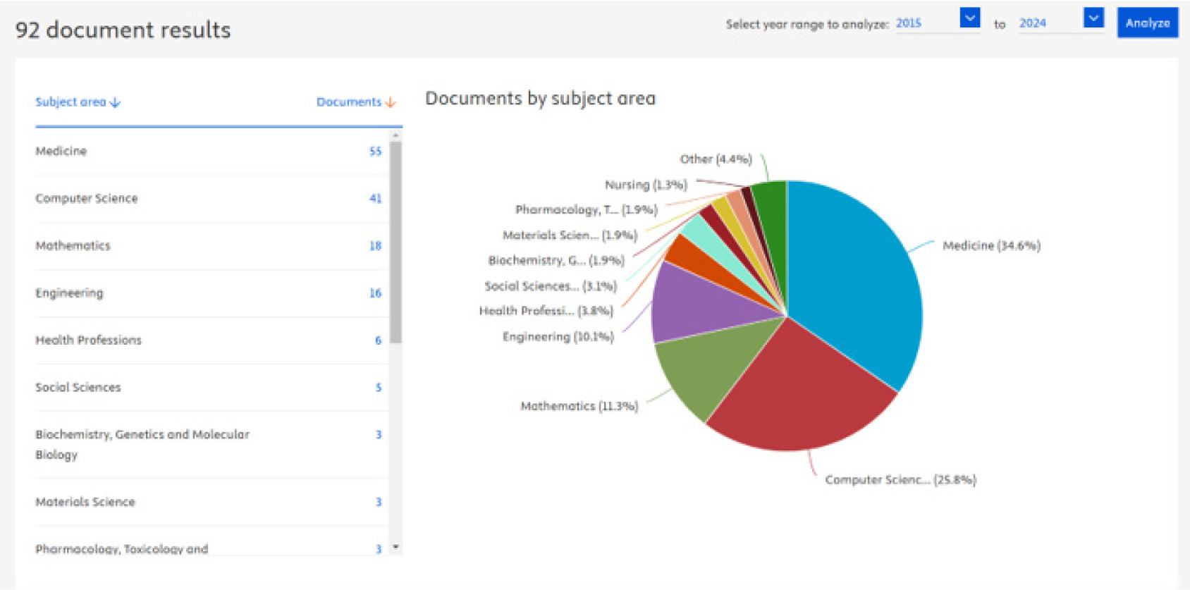 Distribution of publications by area of knowledge related to the use of CBR in the medical field.