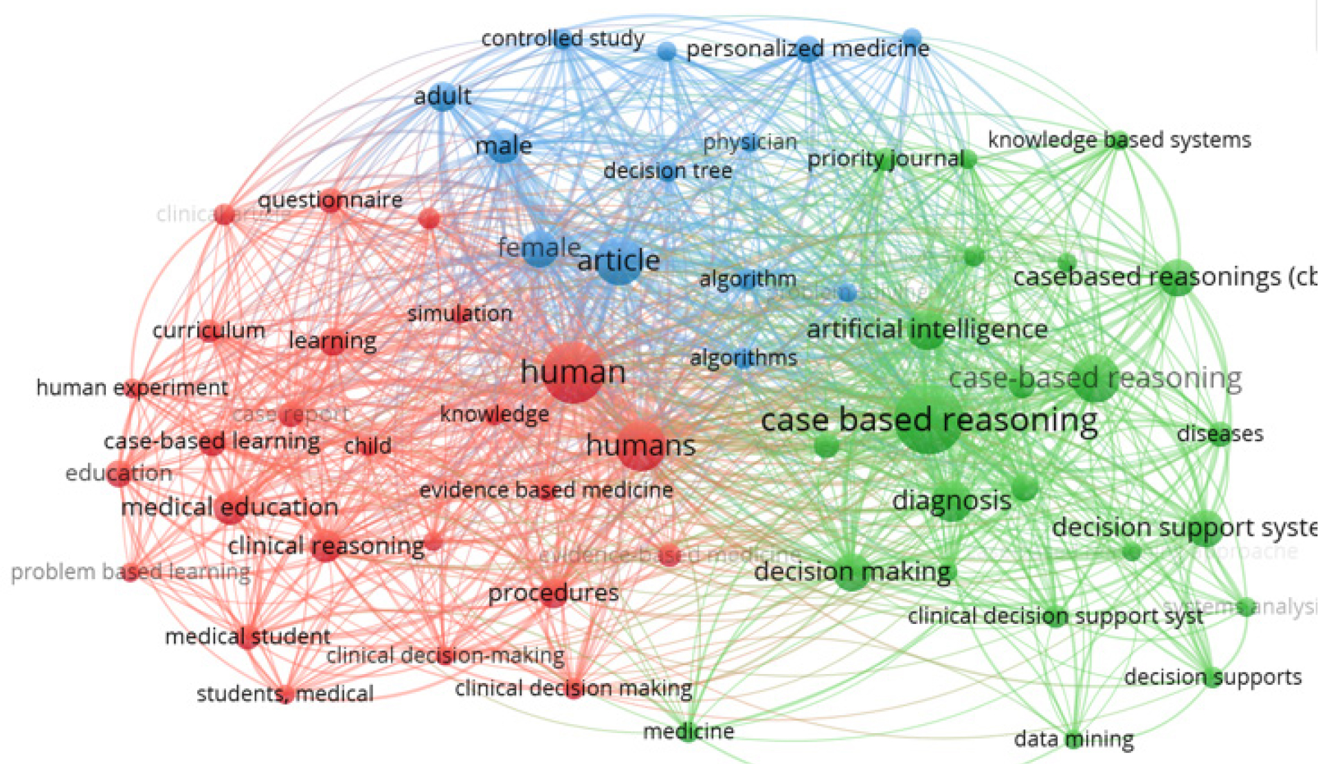 Keyword Co-occurrence Map in Studies on Case-Based Reasoning in the Medical Field.