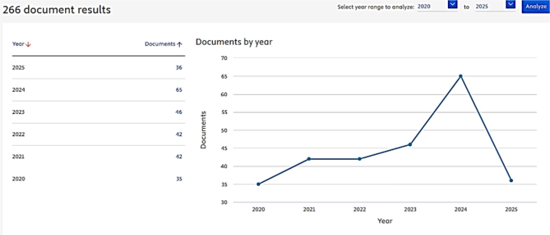Number of publications over five years related to the use of CBR and fuzzy logic in healthcare.