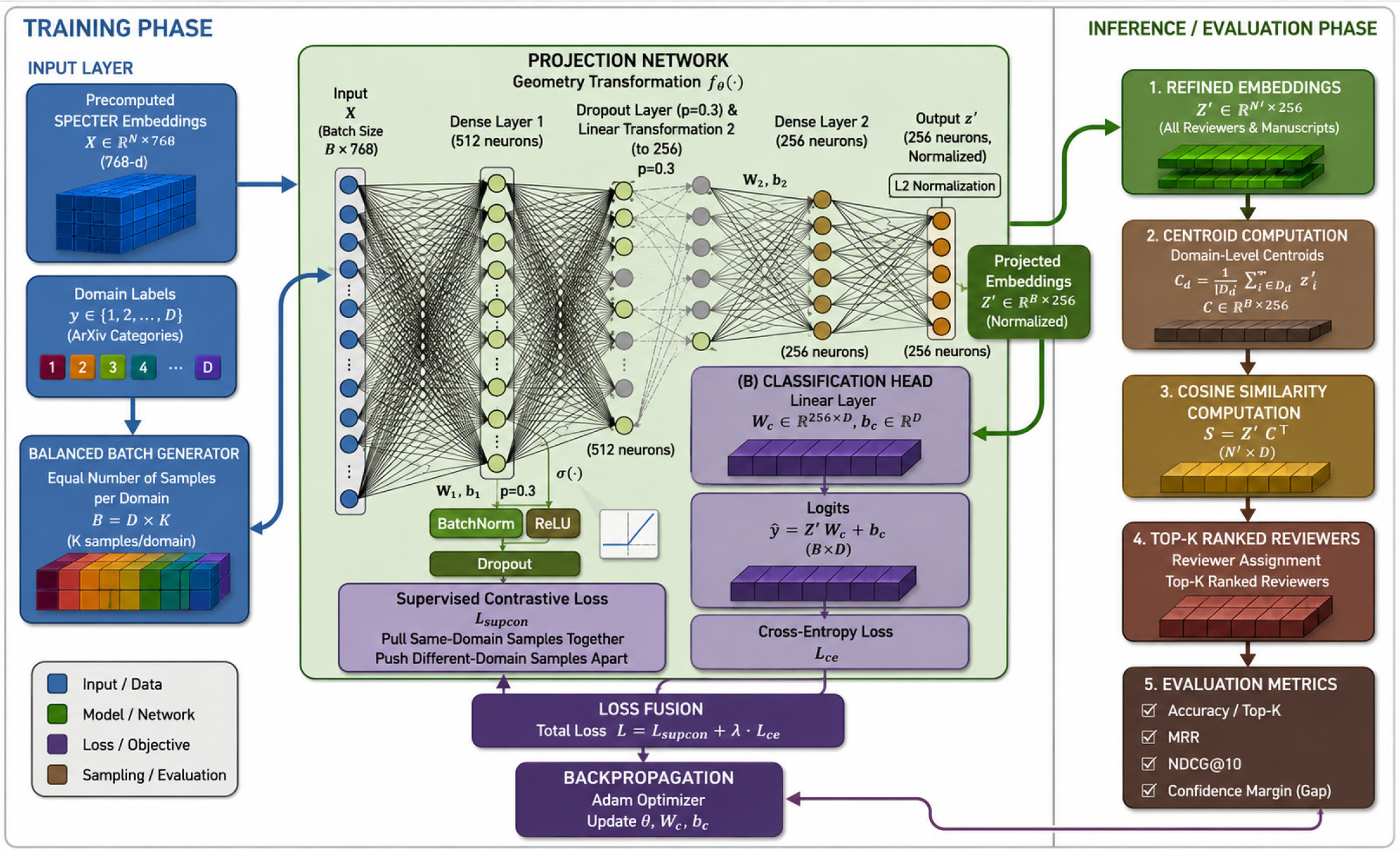 Proposed Contrastive Geometry Refinement framework for reviewer-manuscript matching. The model refines pretrained embeddings through a projection network trained with supervised contrastive and classification objectives, followed by centroid-based similarity computation and confidence-aware ranking.
