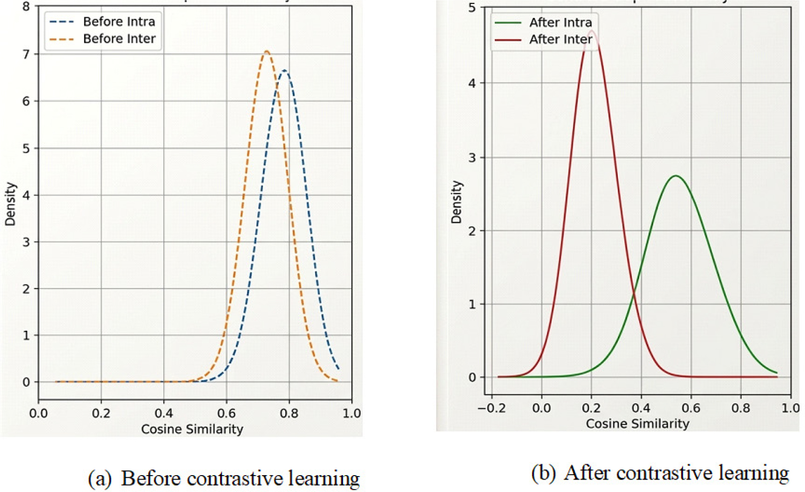 Centroid Distance Distribution Before and After Contrastive Learning.