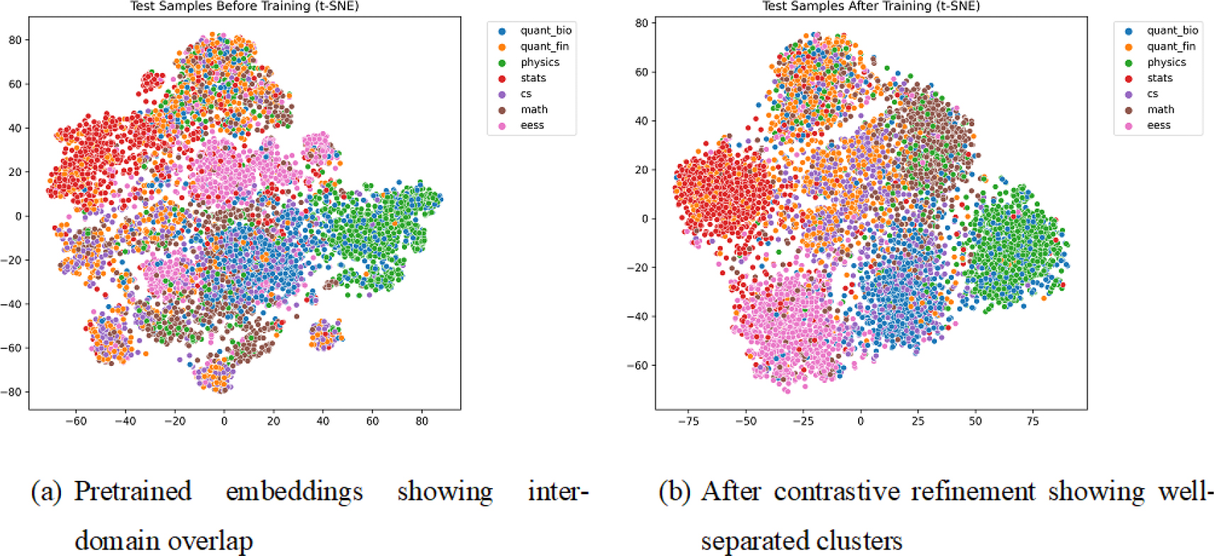 t-SNE Visualization of Embedding Space Geometry Before and After Contrastive Refinement.