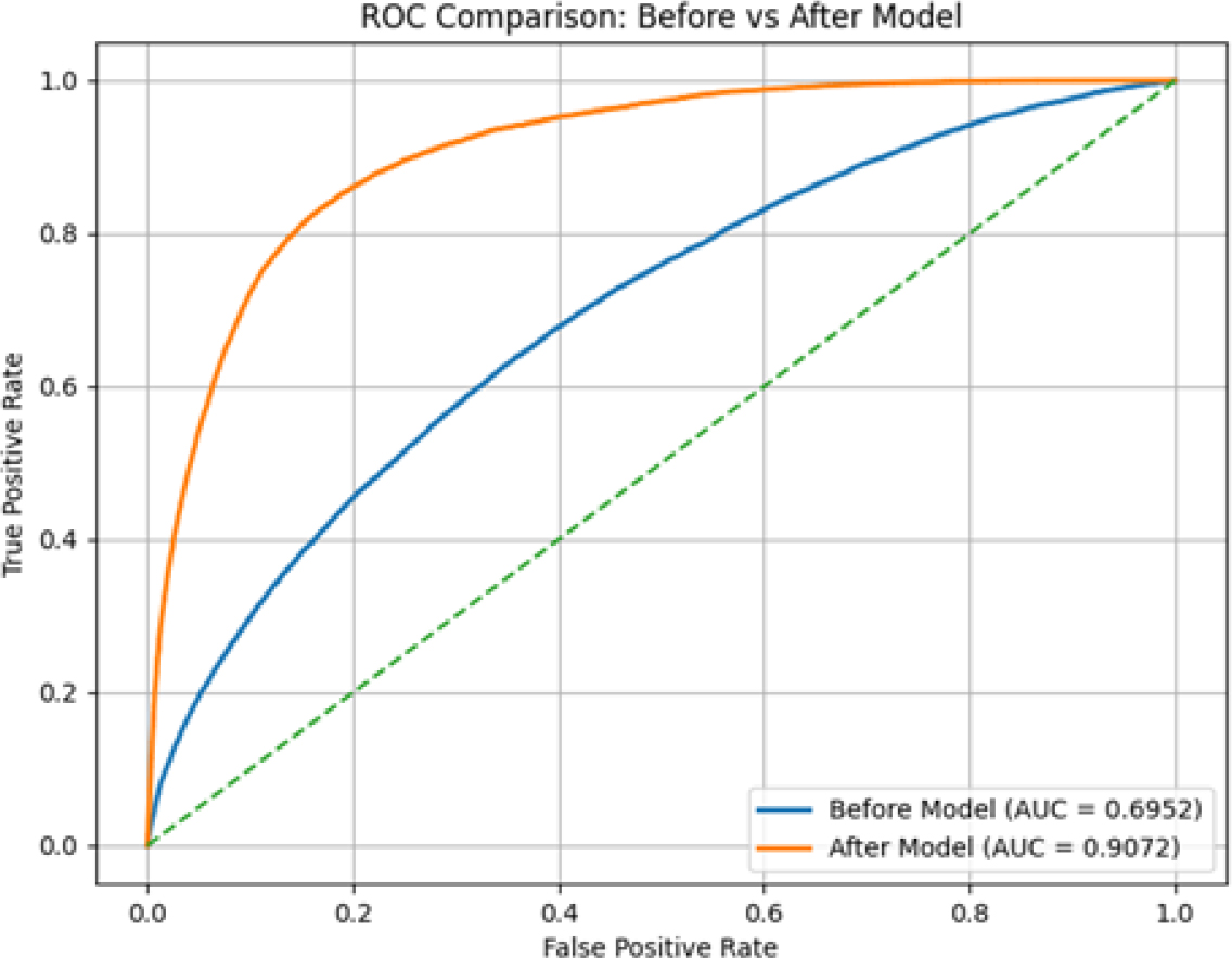 ROC-AUC curve illustrating improved discrimination after contrastive refinement. The Figure demonstrates enhanced separability between correct and incorrect assignments due to improved embedding geometry.