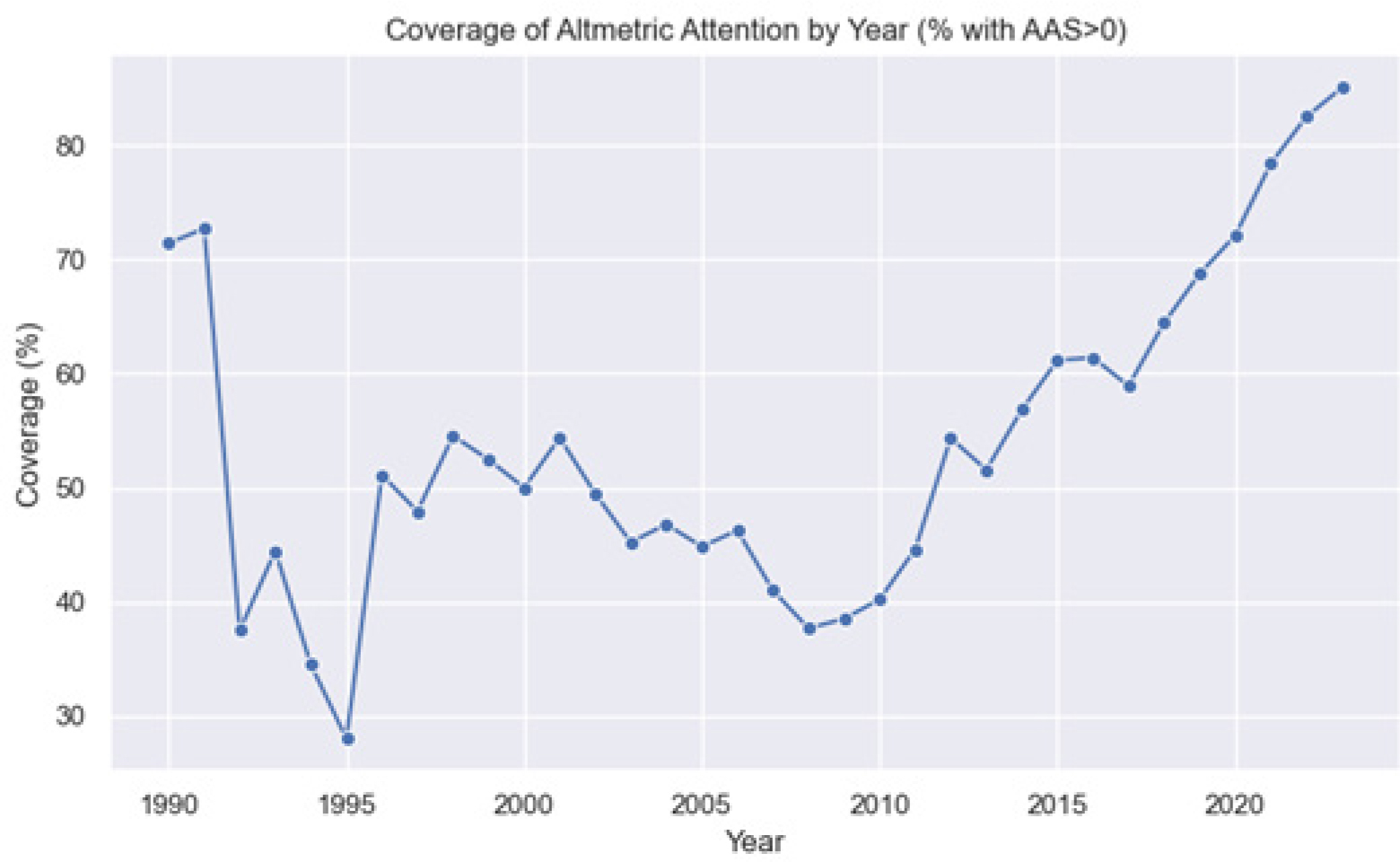Coverage of the AAS trend by year in Altmetric Explorer (1990-2023).