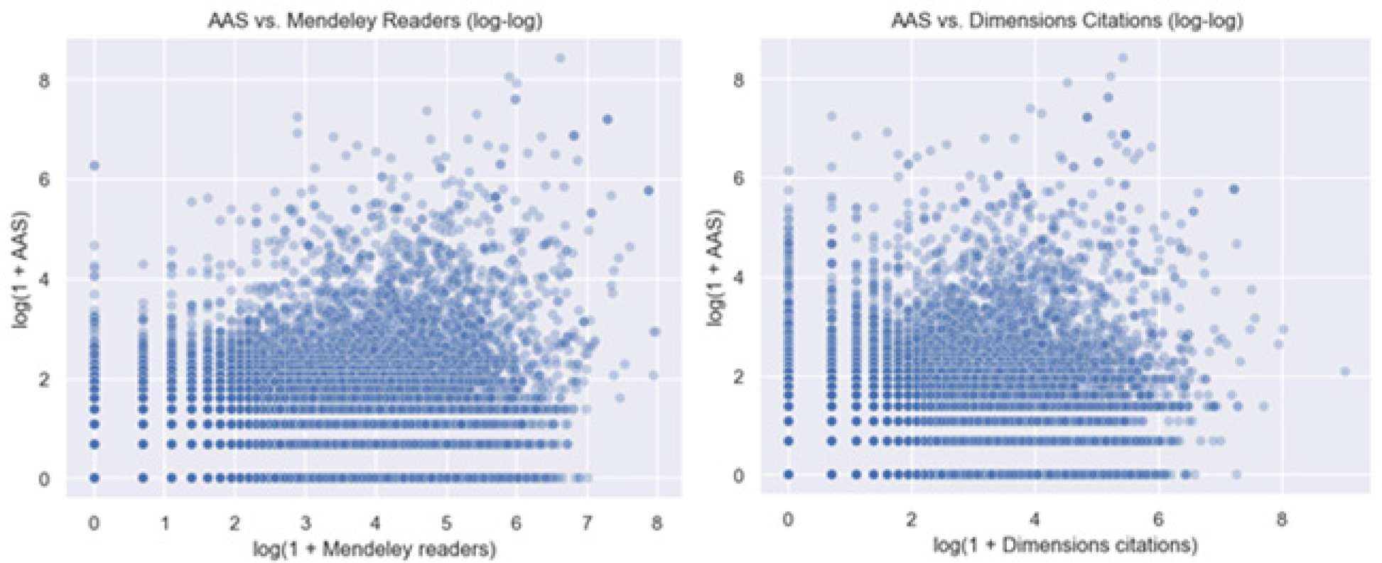 Scatterplot of AAS vs Mendeley readership and AAS vs Dimensions Citations.