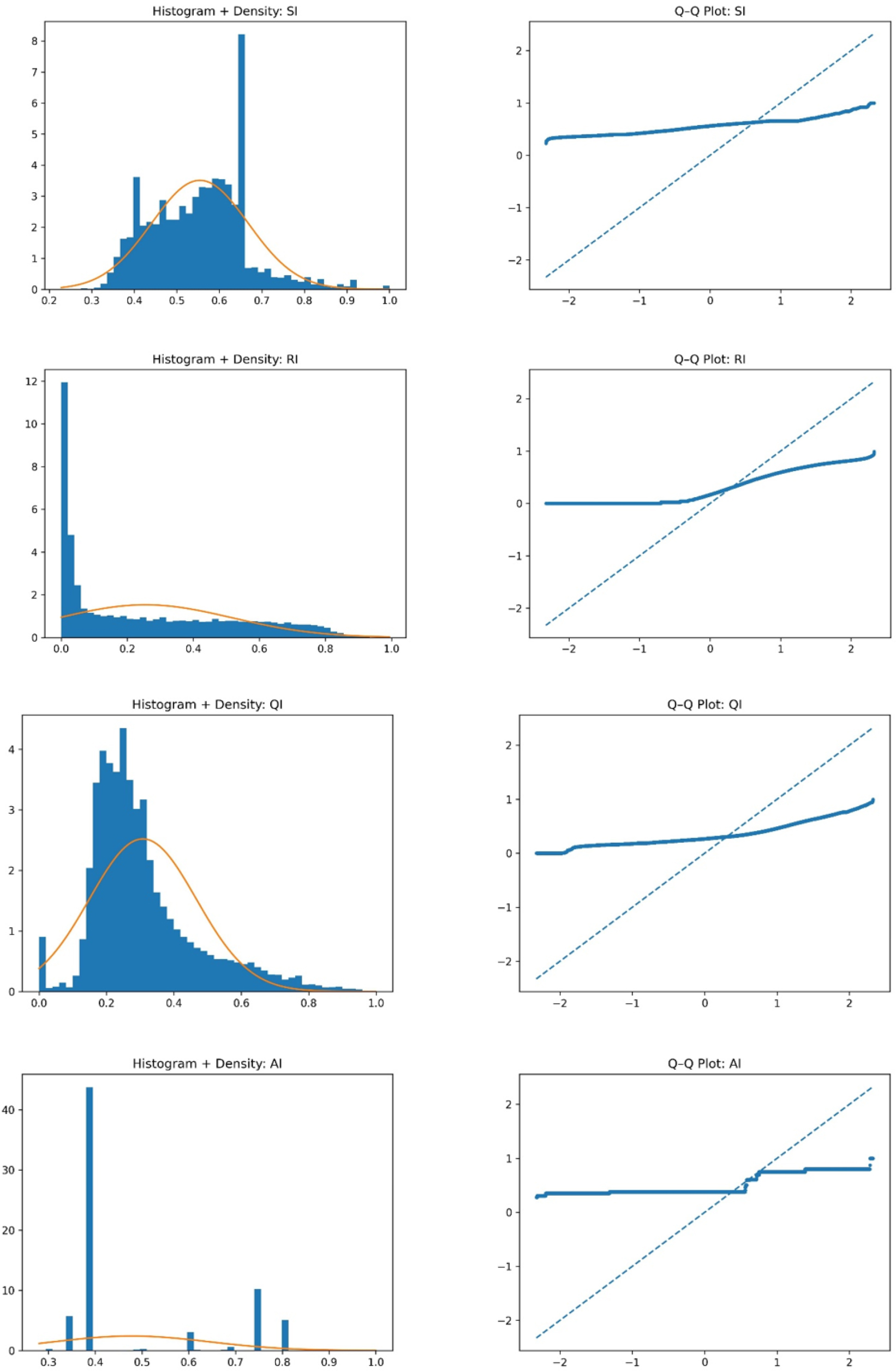 Histogram + Density Plot and Q-Q Plot for Indices.