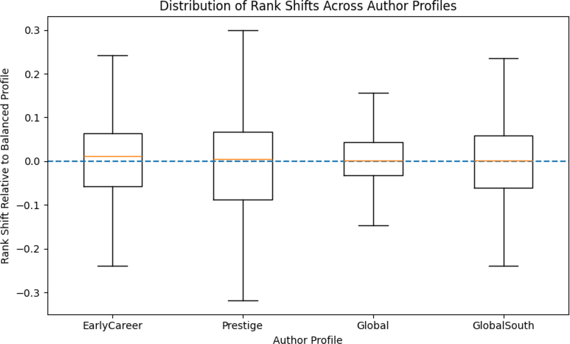 Risk Shifts Distribution Across Author Profiles.