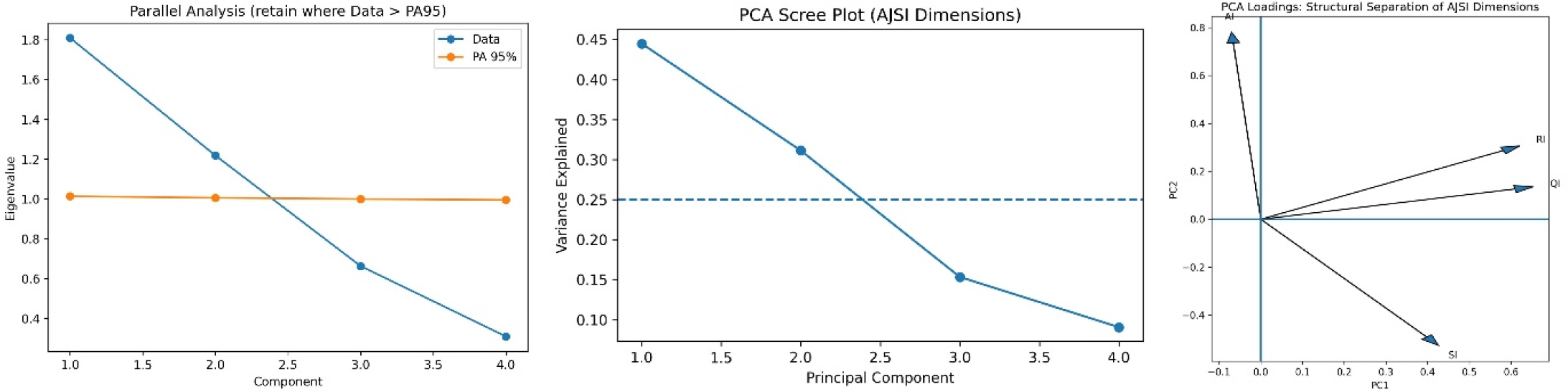 PCA Analysis.