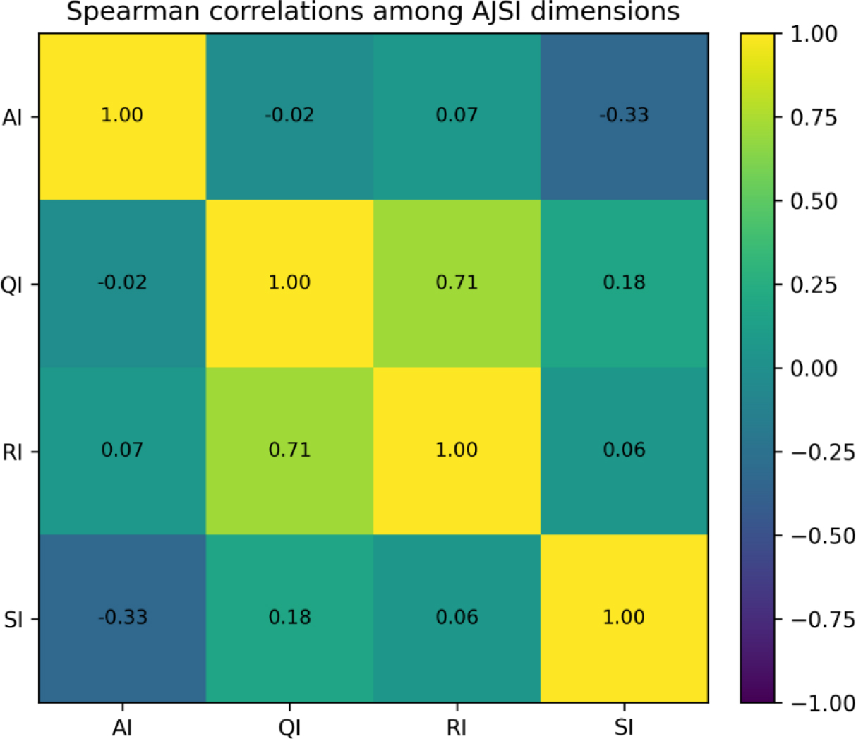 Spearman Correlation between Indices.