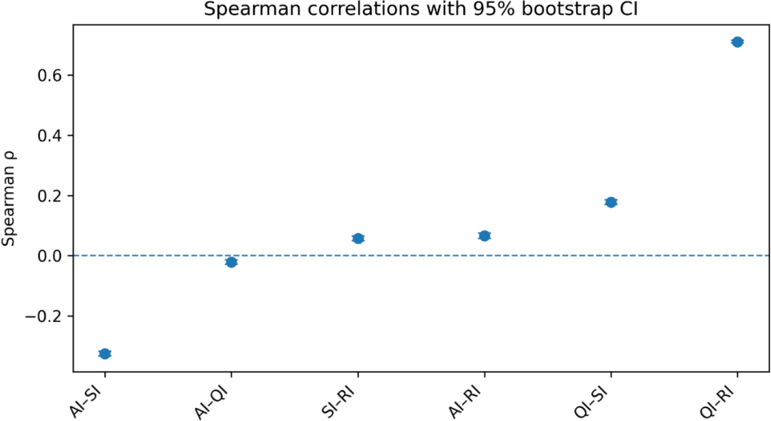 Spearman Correlation CI based.