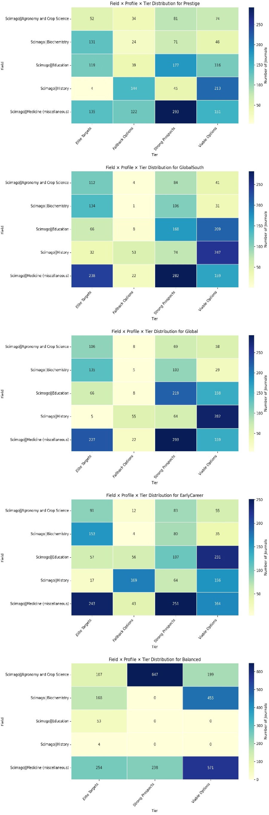Author Field, Profile and Tier distribution Heatmaps.