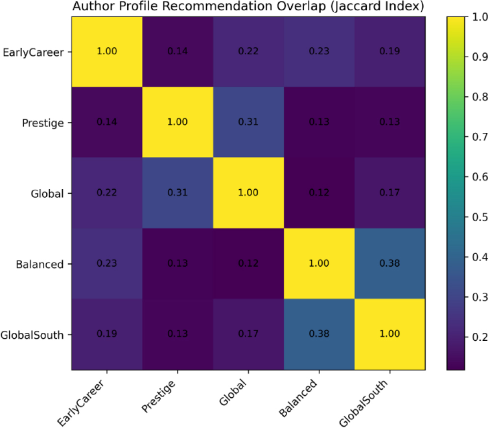 Profile Overlap (Jaccard Index).