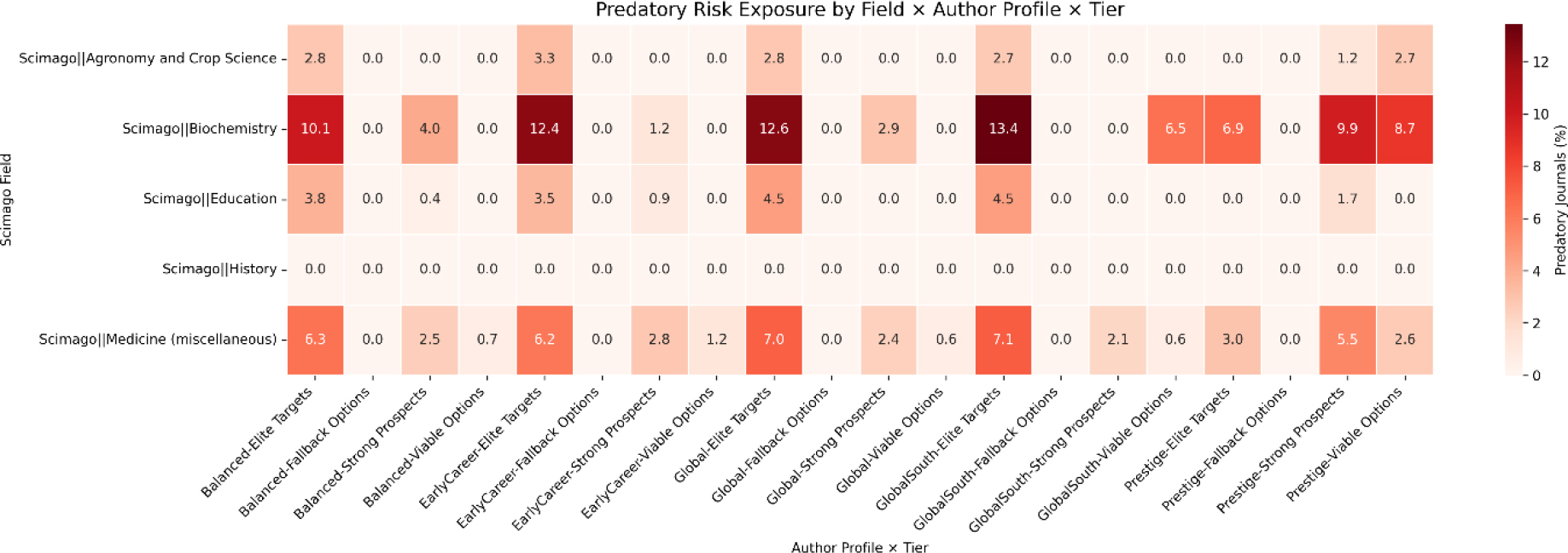 Predatory Risk Exposure by Field x Author Profile x Tier.